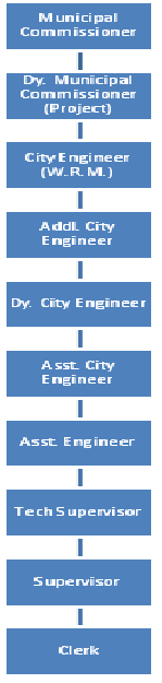 Water Project Department