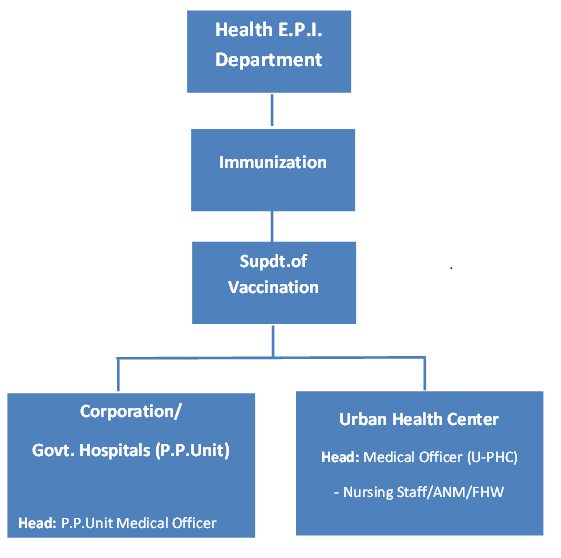 Immunization_Org_Structure