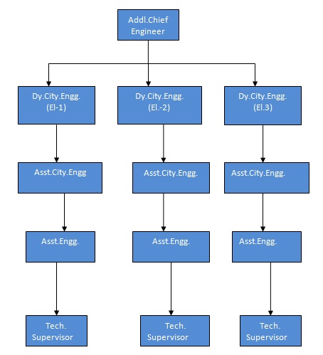 Water Project Department
